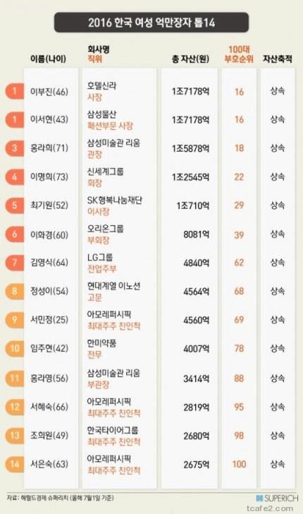 한국의 여성 억만장자 | 인스티즈